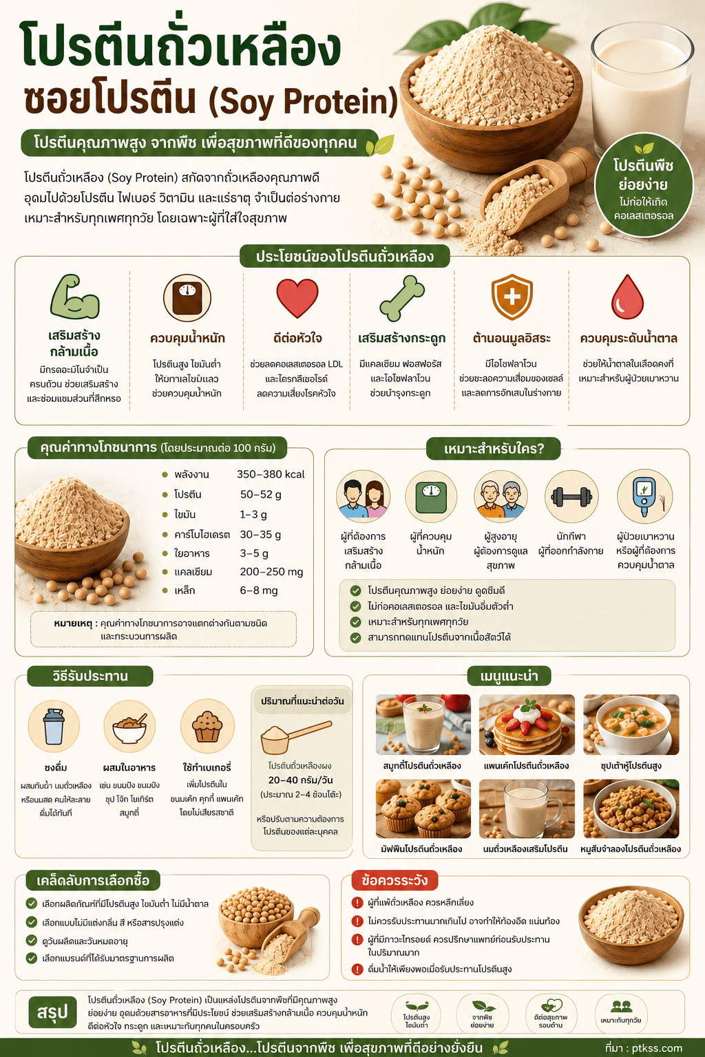 โปรตีนสกัดจากถั่วเหลืองมีการนำไปใช้เป็นส่วนผสมในอาหารหลายชนิดเพื่อเพิ่มคุณค่าทางโภชนาการ และเพื่อการใช้ประโยชน์เชิงหน้าที่ของโปรตีน เช่น เป็นอิมัลซิไฟเออร์ ช่วยทำให้อิมัลชันคงตัว การจับกับน้ำ ทำให้เกิดโฟม ทำให้เกิดเจล เพิ่มการจับกันของเนื้อสัตว์ที่ผ่านการบดละเอียด เช่น ไส้กรอก