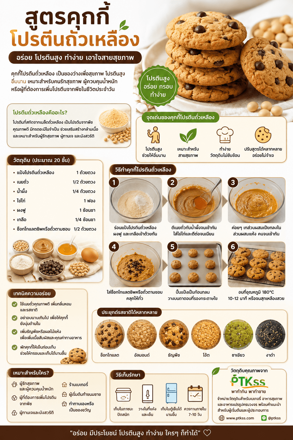 แป้งทำคุ๊กกี้ วัตถุดิบ: แป้งโปรตีนถั่วเหลือง 1 ถ้วยตวง เนยถั่ว 1/2 ถ้วยตวง น้ำผึ้ง 1/4 ถ้วยตวง ไข่ไก่ 1 ฟอง ผงฟู 1 ช้อนชา เกลือ 1/4 ช้อนชา ช็อกโกแลตชิพหรือถั่ว (ตามชอบ) 1/2 ถ้วยตวง