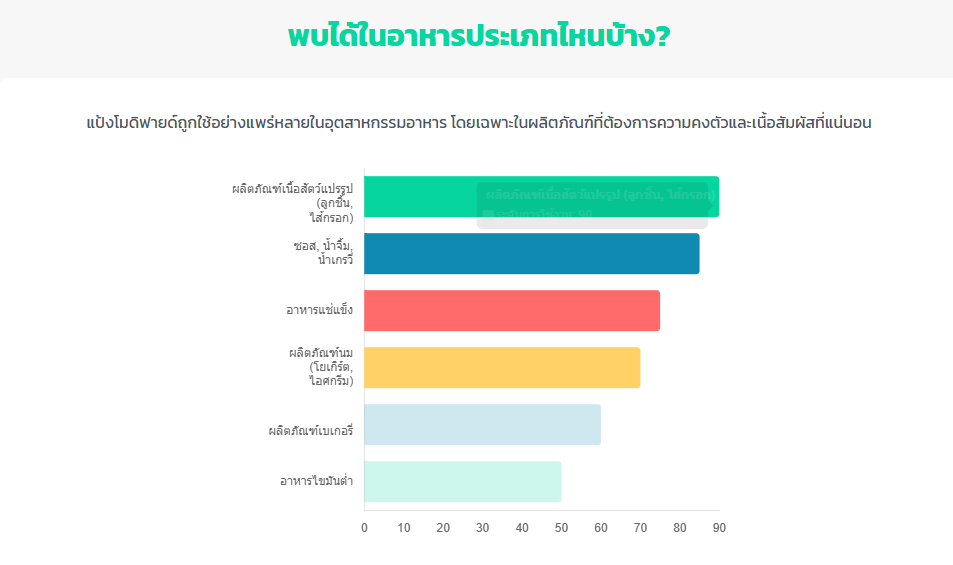 แป้งโมดิฟายด์ แป้งทำลูกชิ้น : Modified Starch - พาทำกิน PTKss