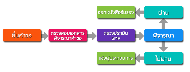 อย. คือ อักษรย่อของ “สํานักงานคณะกรรมการอาหารและยา”(Food and Drug Administration)เป็นส่วนราชการในระดับกรม ของประเทศไทย สังกัดกระทรวงสาธารณสุข มีหน้าที่ในการดําเนินงานด้านการคุ้มครองผู้บริโภค ปกป้องและคุ้มครองสุขภาพประชาชนจากการบริโภคผลิตภัณฑ์สุขภาพ (ซึ่งผลิตภัณฑ์สุขภาพ ส่วนใหญ่มักจะหมายถึง อาหาร ยา เวชภัณฑ์ และเครื่องสำอางค์)โดยผลิตภัณฑ์สุขภาพเหล่านั้นต้องมีคุณภาพมาตรฐานและปลอดภัย มีการส่งเสริมพฤติกรรมการบริโภคที่ถูกต้องด้วยข้อมูลวิชาการที่มีหลักฐาน เชื่อถือได้และมีความเหมาะสม เพื่อให้ประชาชนได้บริโภคผลิตภัณฑ์สุขภาพทีปลอดภัยและสมประโยชน์