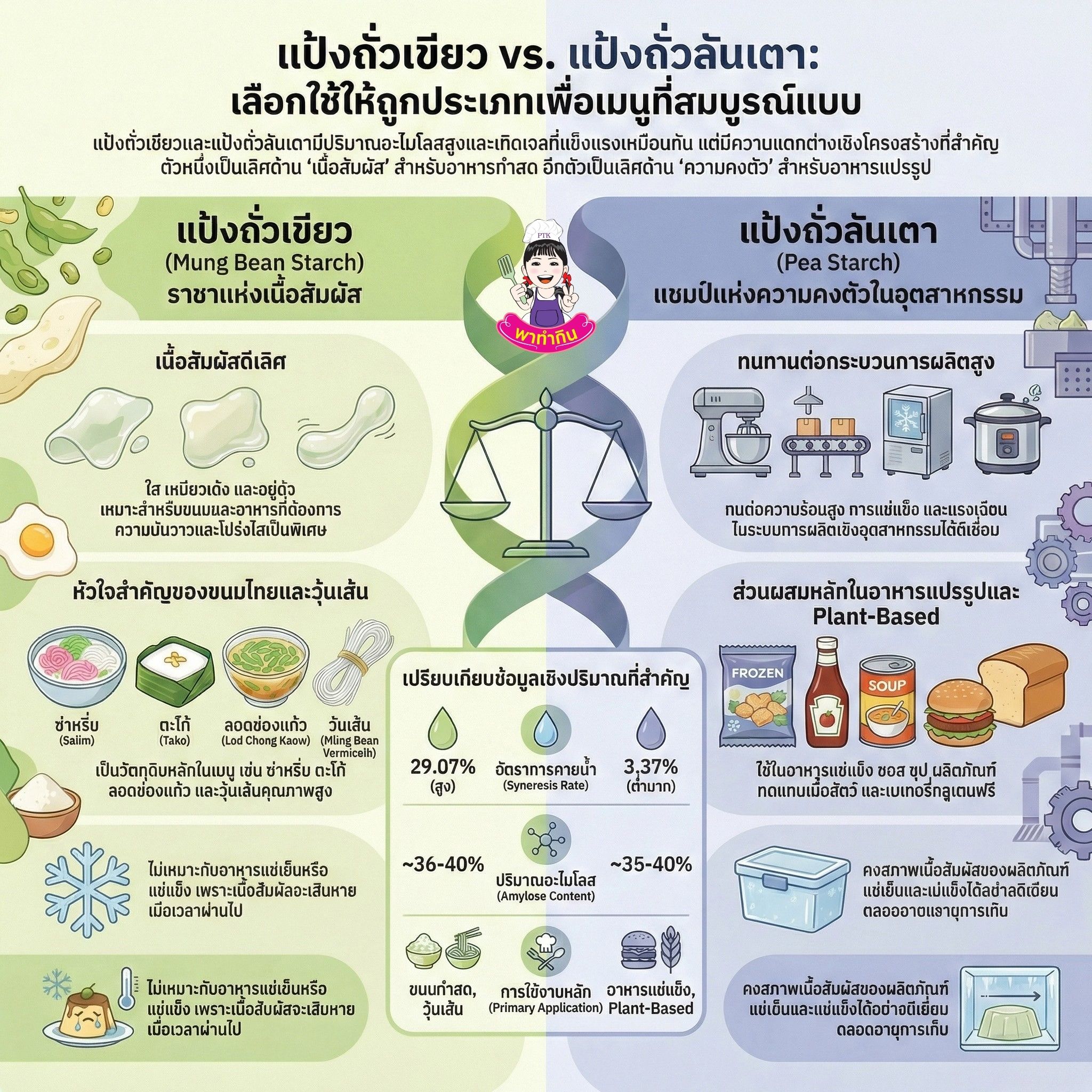 แป้งถั่วเขียว