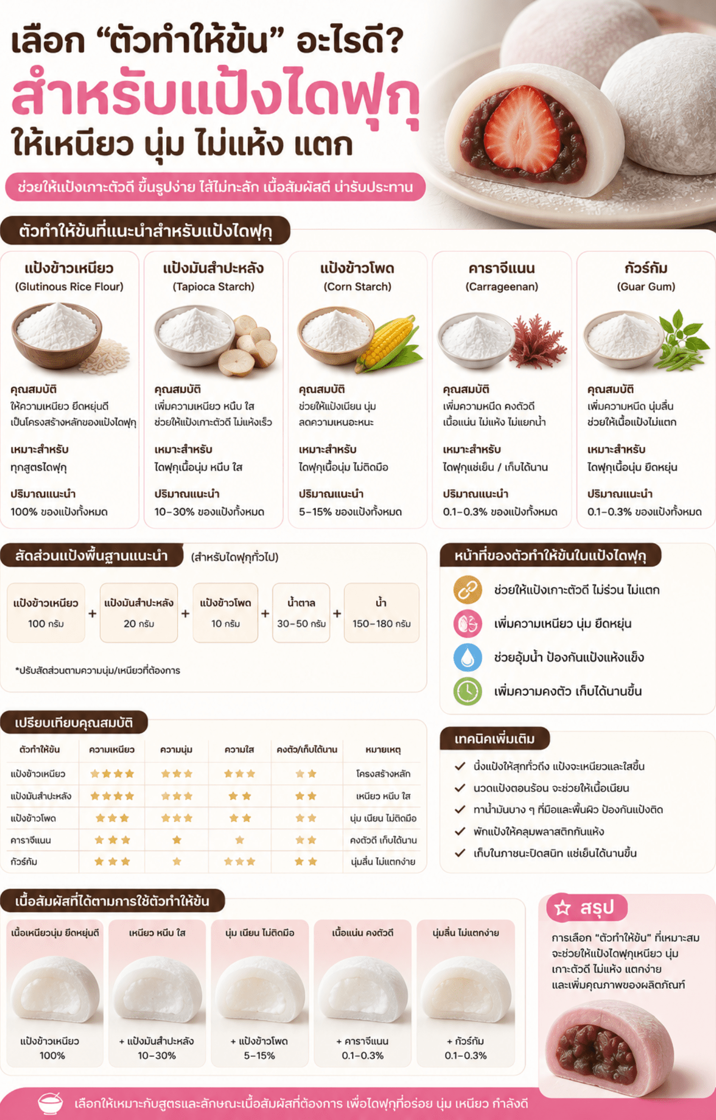 แป้งไดฟุกุ ใช้สารข้นหนืดอะไรดี ให้จับตัวกัน